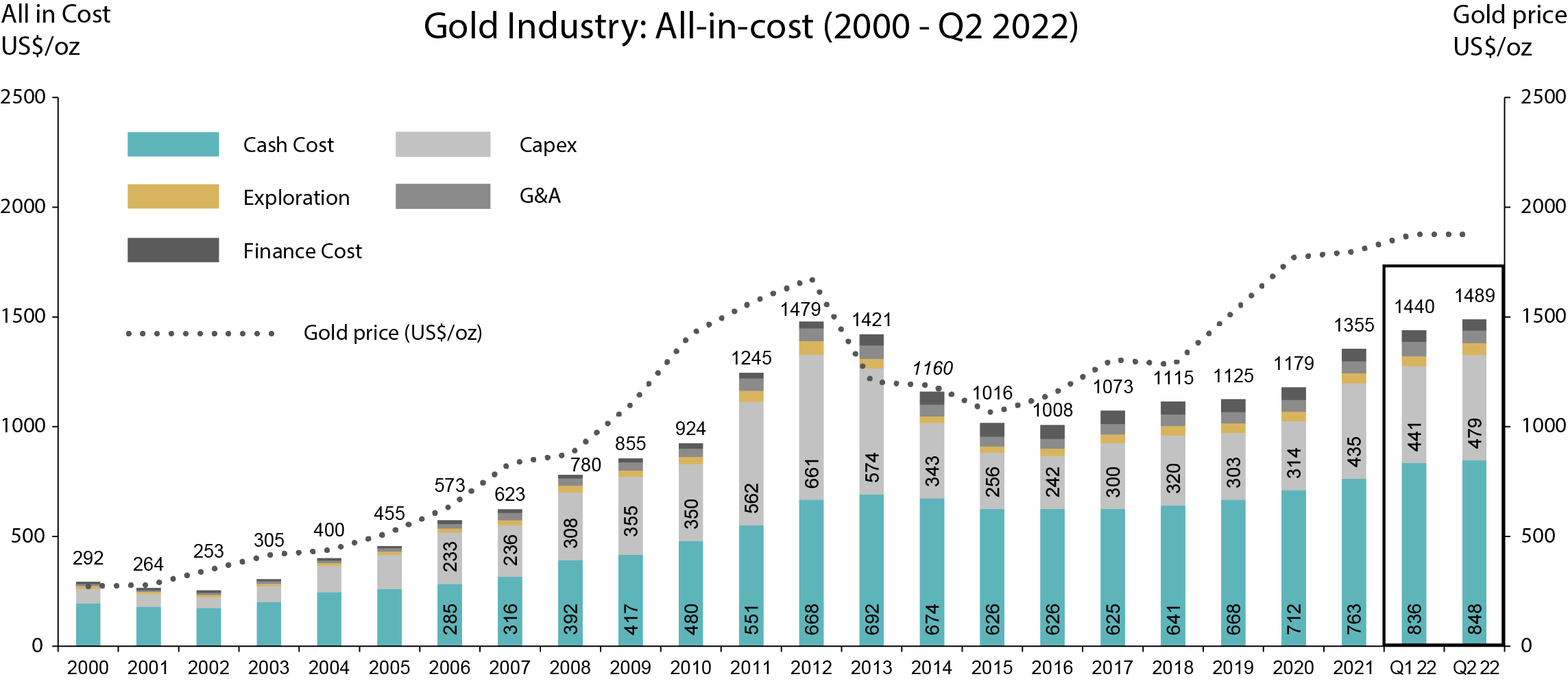 The Cost of Gold Earth Resource Investments